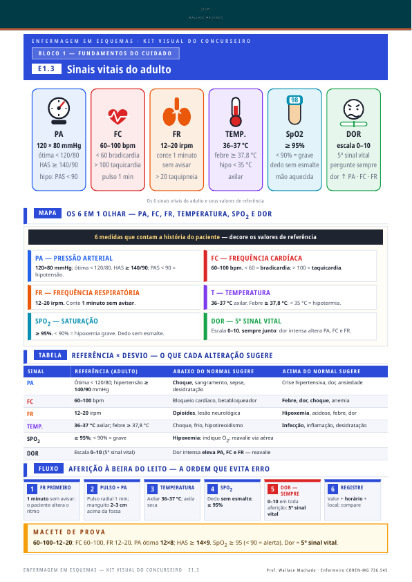 Esquema E1.3 — Sinais vitais do adulto: mapa mental, tabela de referência e fluxo de aferição